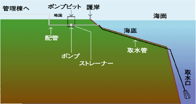海洋深層水アクア・ファーム取水施設概要図